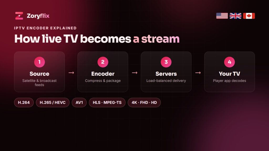 IPTV encoder explained - from the broadcast source to your TV, H.264, HEVC and 4K, Zoryflix