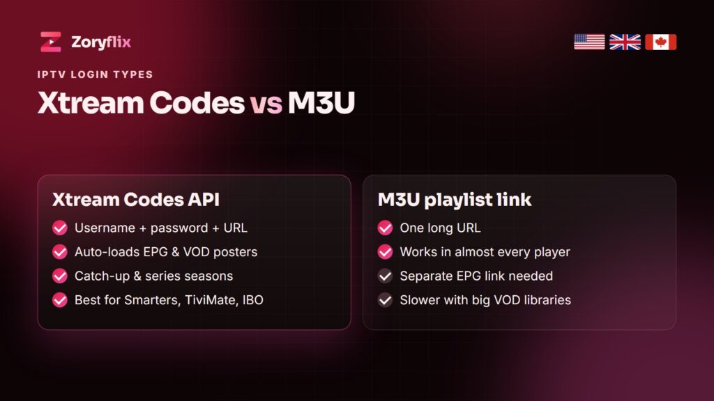 Xtream Codes vs M3U IPTV login guide by Zoryflix